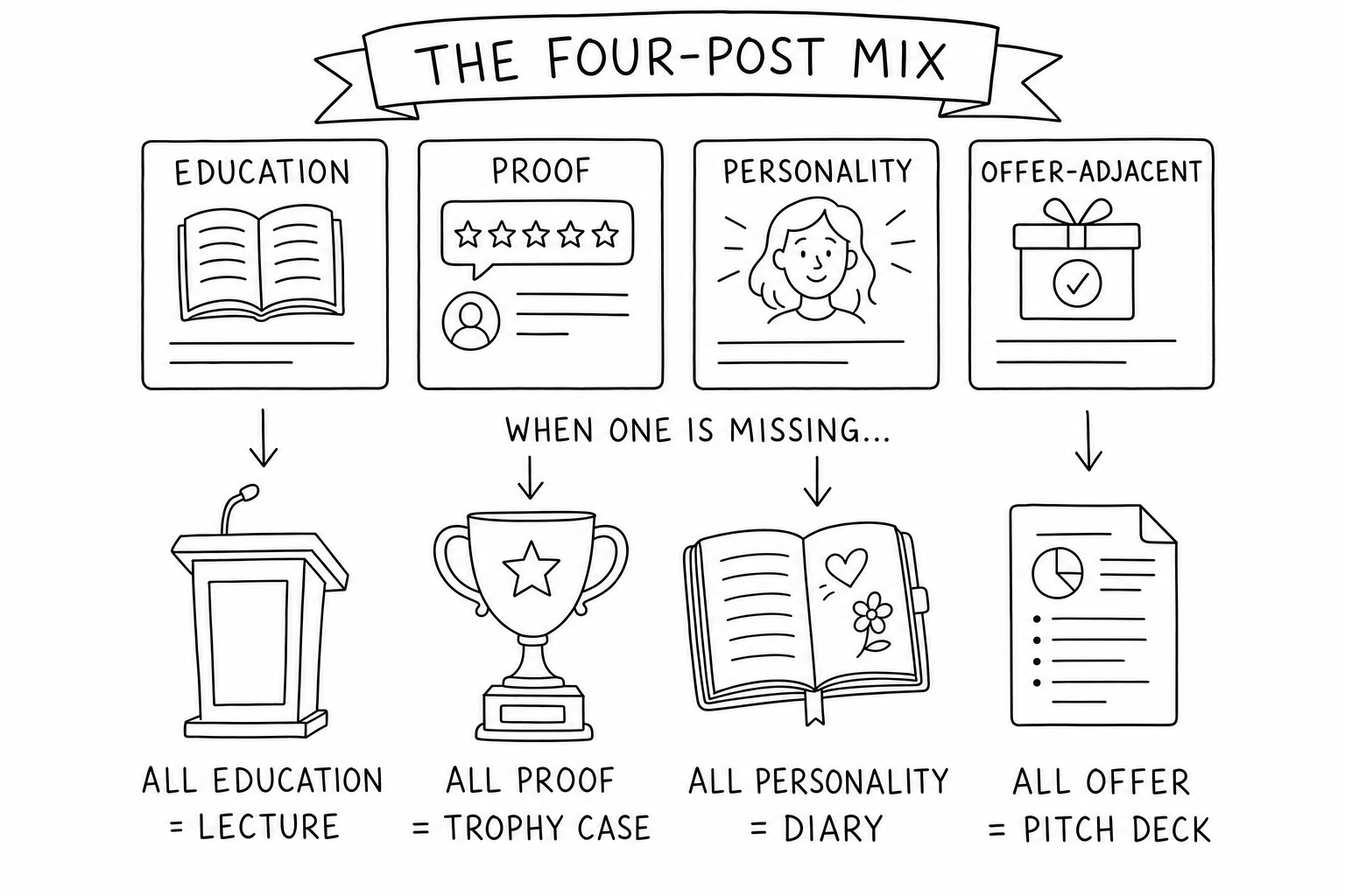 The four post roles — Education, Proof, Personality, Offer-Adjacent — as cards on top; below, what each becomes alone: all education = lecture, all proof = trophy case, all personality = diary, all offer = pitch deck