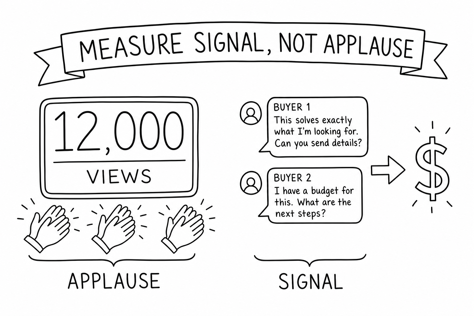 Left, a counter reading 12,000 VIEWS with clapping hands labeled APPLAUSE; right, two buyer message bubbles labeled SIGNAL with an arrow pointing to a dollar sign