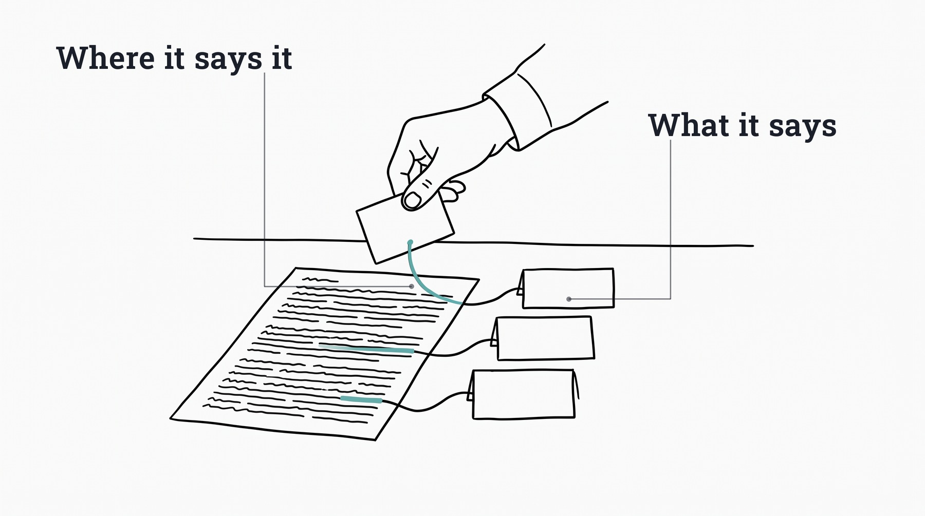 A hand lifting a row of small paper tags out of a dense printed page and laying them in a line on the table, labelled What it says and Where it says it, because the facts buried in the prose come out and lie down in order.