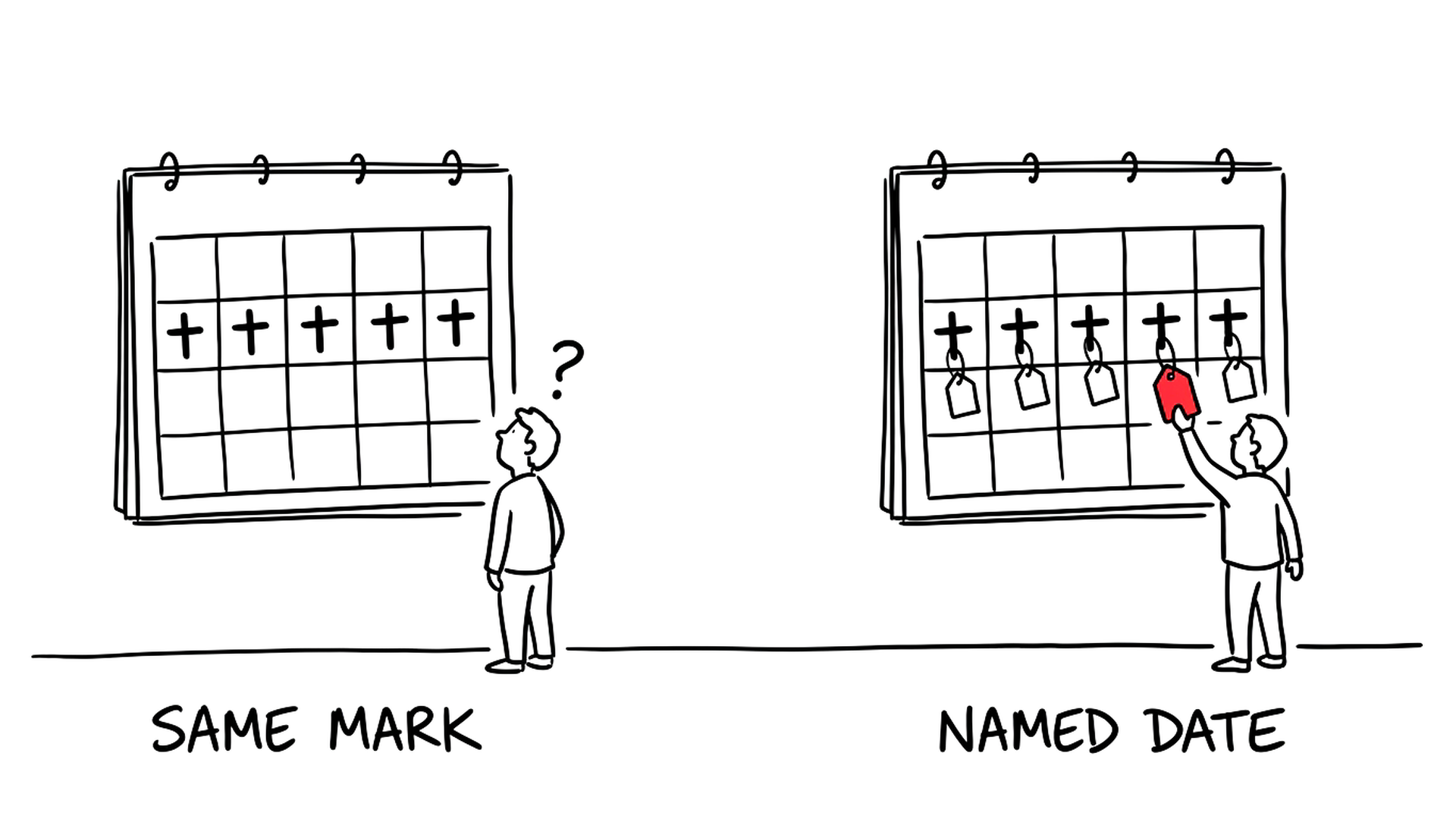 A calendar of identical crosses puzzling a new member, and the same calendar with a tag hanging off every mark.