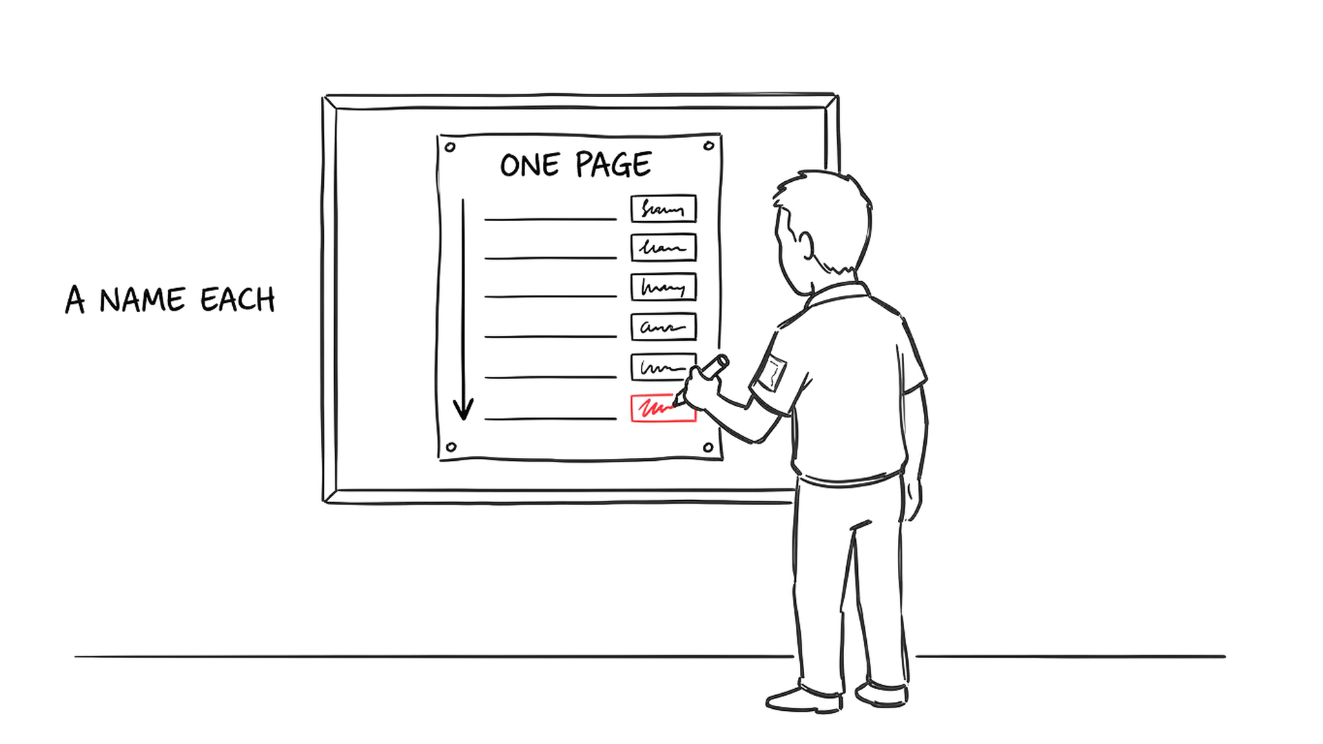 A sheet pinned to the hall noticeboard carrying six steps in order, with a name written into the box beside each one.