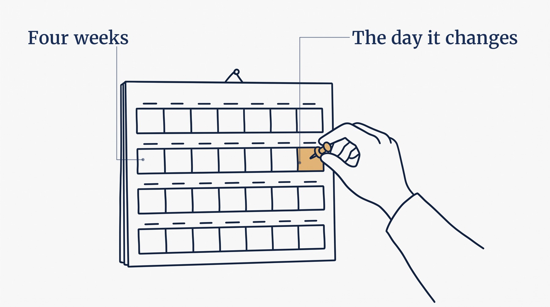 A wall calendar with four blocks of weeks marked out along it and a hand pressing a pin into the square at the end of the second block, because the climb happens on dates that can be written down.