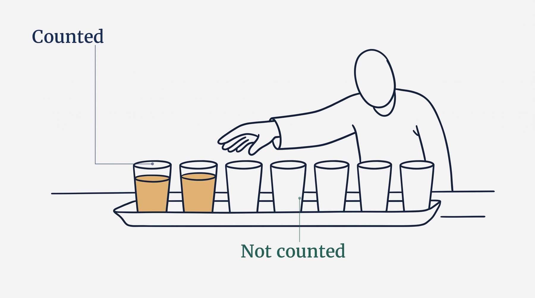 A tray of identical drinking glasses on a kitchen counter with two of them filled and the rest standing empty, and a hand reaching past the empty ones, because a day's fluid is a count and no longer a feeling.