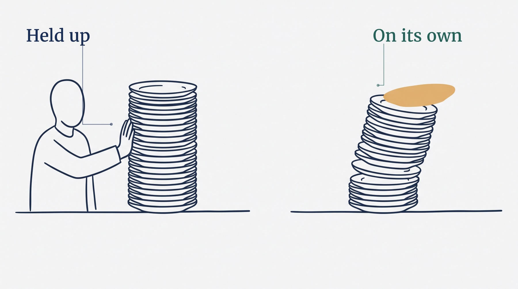 Two identical stacks of plates on one kitchen counter, the left steadied by a hand and the right one standing on its own and beginning to lean, because a stack held up by something needs something else once the hand goes.