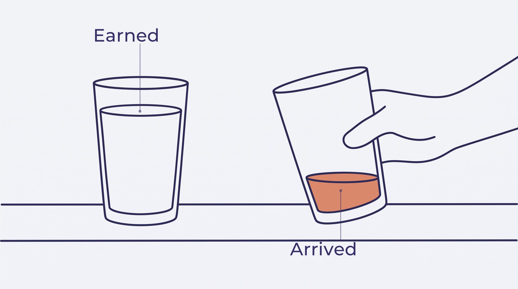 One jug is tipped and a thin stream crosses to the second, because what was earned in a month and what arrived in the account are two different quantities.