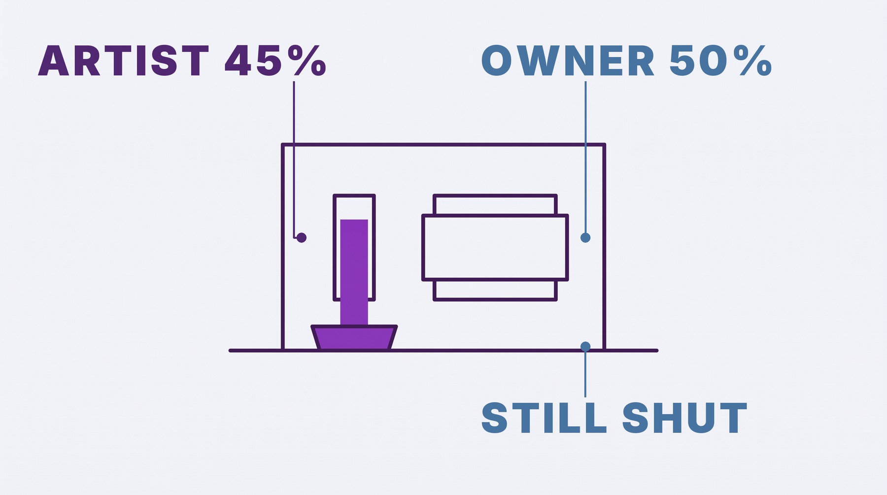 One account has two openings and only the smaller one has been unlocked, so the larger flow has nowhere to go.