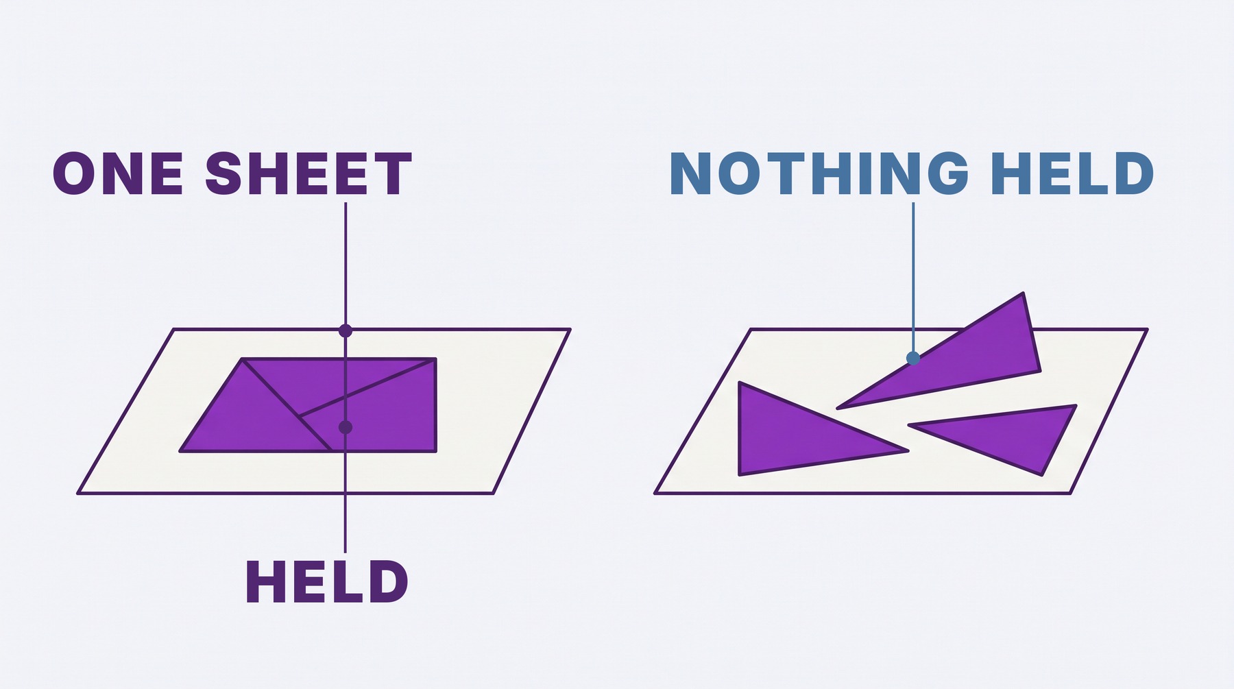 One signed sheet is what holds three separate claims in place when the shares are questioned.