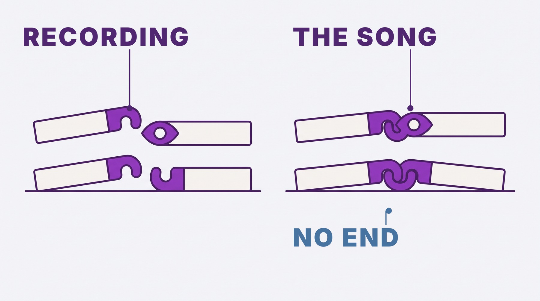 A recording code and a song code are the two ends of one link, and money moves only when both ends are attached.