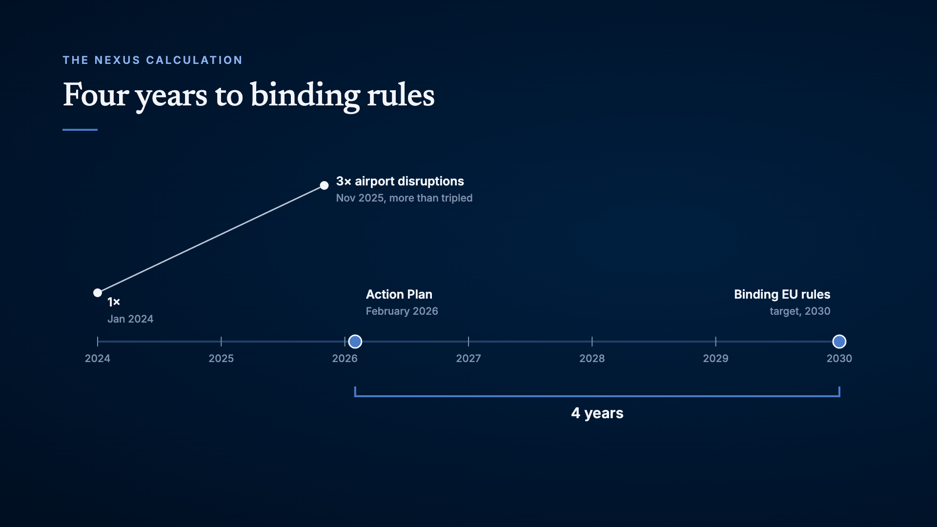 Timeline from January 2024 to 2030: airport disruptions tripled by November 2025, the Action Plan in February 2026, binding EU rules targeted for 2030, a four-year gap