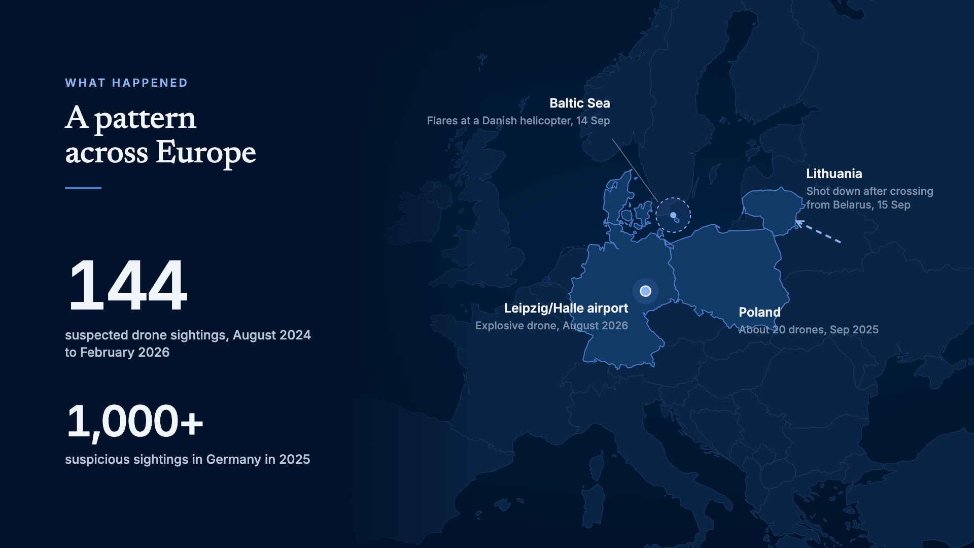 Map of Europe marking the Baltic Sea, Lithuania, Poland and Leipzig/Halle, with 144 suspected drone sightings from August 2024 to February 2026