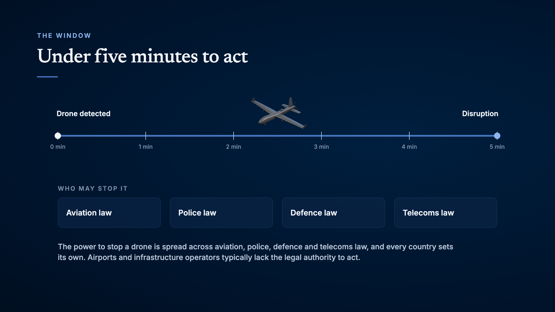 A five-minute timeline from drone detection to disruption, above four bodies of law that each hold part of the power to stop a drone